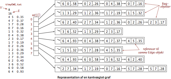 edge-weighted graf representation